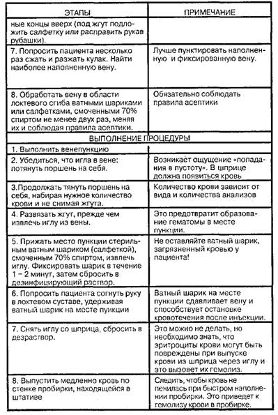 Взятие крови из вены на биохимическое исследование