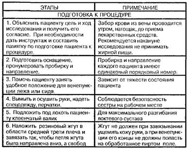 Взятие крови из вены на биохимическое исследование