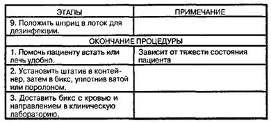 Взятие крови из вены на биохимическое исследование