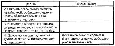Взятие крови из вены на гемокультуру