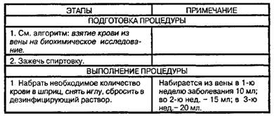 Взятие крови из вены на гемокультуру