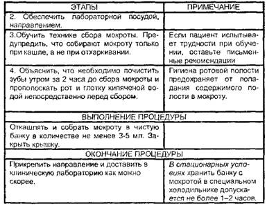 Исследование мокроты