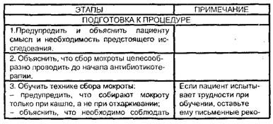 Бактериологическое исследование мокроты