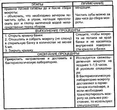 Бактериологическое исследование мокроты