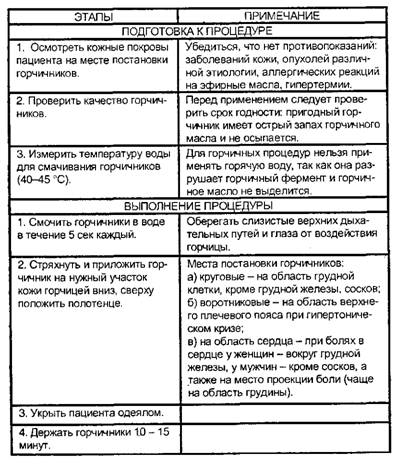 Постановка горчичников
