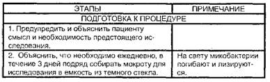 Сбор мокроты на микобактерии туберкулеза