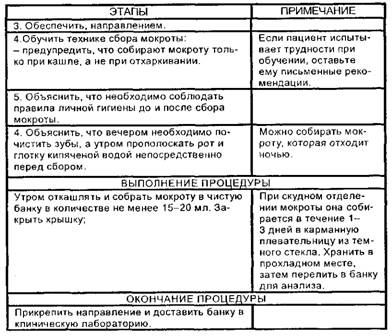 Сбор мокроты на микобактерии туберкулеза