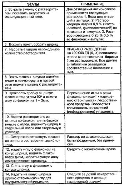 Расчет, разведение и введение антибиотиков внутримышечно