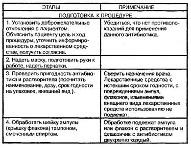Расчет, разведение и введение антибиотиков внутримышечно