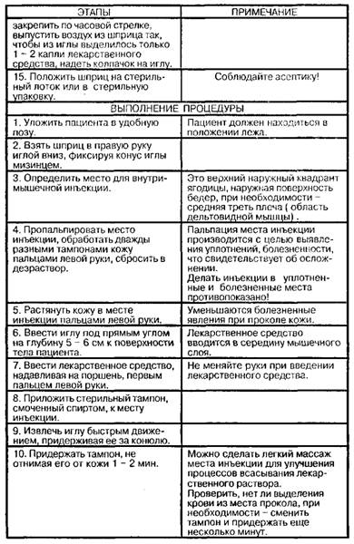 Расчет, разведение и введение антибиотиков внутримышечно