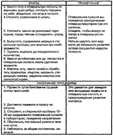 Пункция плевральной полости