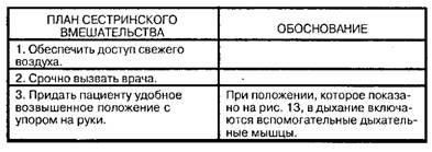 Помощь при приступе удушья (бронхиальная астма)
