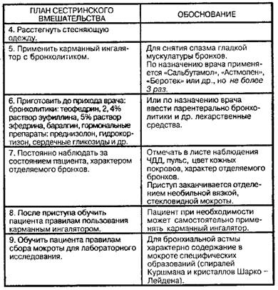 Помощь при приступе удушья (бронхиальная астма)