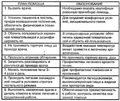 Помощь при кровохарканьи