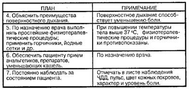 Помощь при боли в грудной клетке