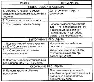 Дренажное положение