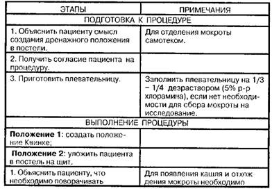 Позиционный дренаж