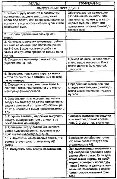 Измерение артериального давления