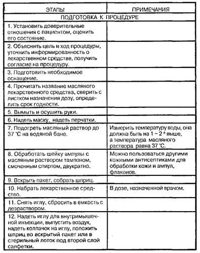 Введение масляных растворов внутримышечно