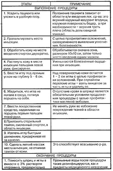 Введение масляных растворов внутримышечно
