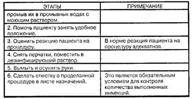 Введение масляных растворов внутримышечно
