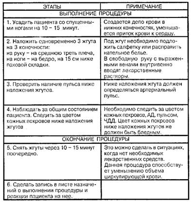 Техника наложения венозных жгутов