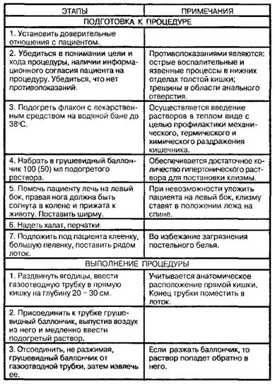 Гипертоническая клизма