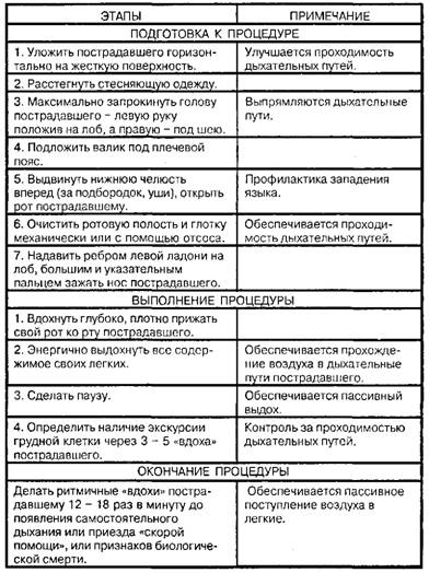 Искусственная вентиляция легких методом 
