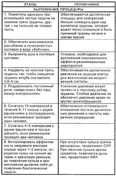 Закрытый (непрямой) массаж сердца у взрослых и пожилых