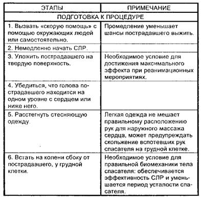 Закрытый (непрямой) массаж сердца у взрослых и пожилых
