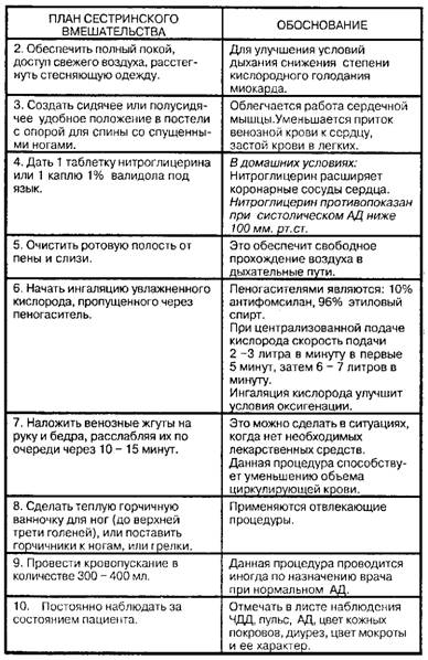 Помощь при приступе удушья (сердечная астма)