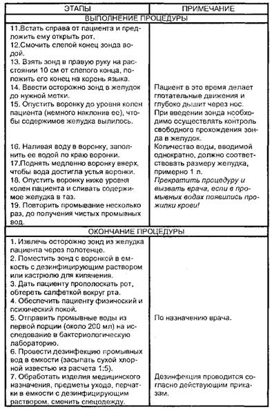 Промывание желудка
