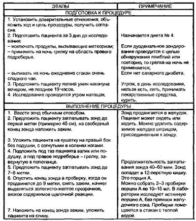 Дуоденальное зондирование