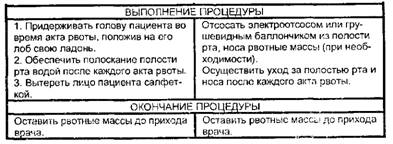 Уход при рвоте