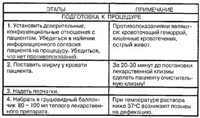 Постановка лекарственной клизмы