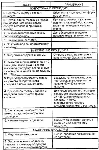 Применение капельной клизмы