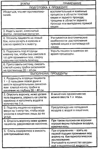 Применение сифонной клизмы