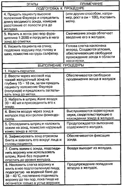 Кормление пациента через назогастральный зонд