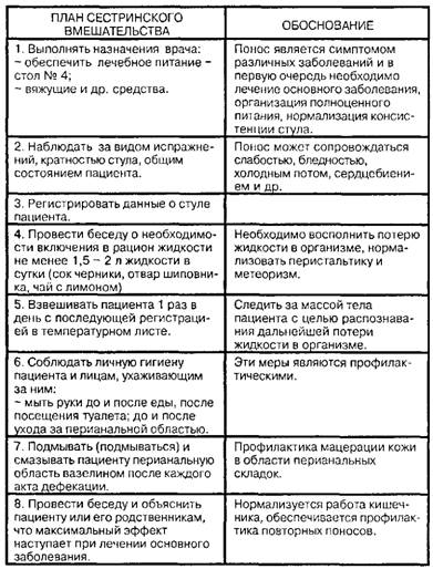 Помощь при поносе (диарее)