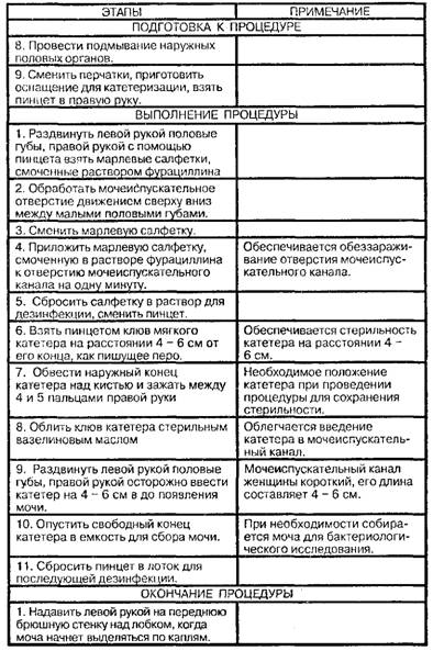 Катетеризация мочевого пузыря женщине