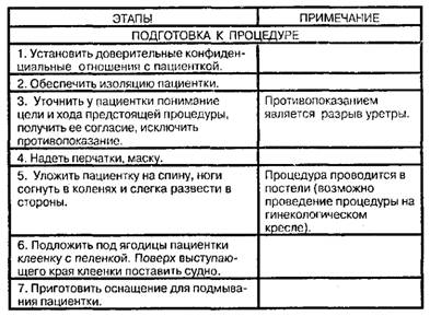 Катетеризация мочевого пузыря женщине