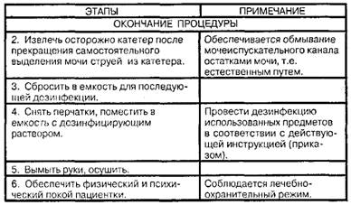 Катетеризация мочевого пузыря женщине