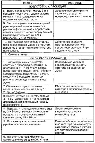 Катетеризация мочевого пузыря мужчине