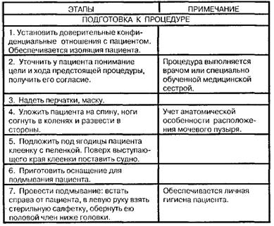 Катетеризация мочевого пузыря мужчине