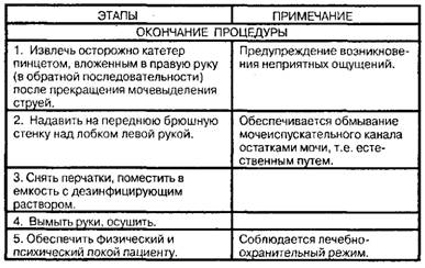 Катетеризация мочевого пузыря мужчине