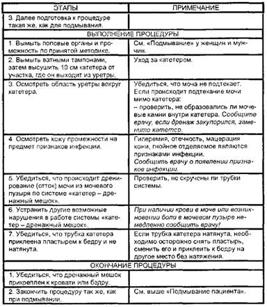 Уход за промежностью пациента (пациентки) с мочевым катетером
