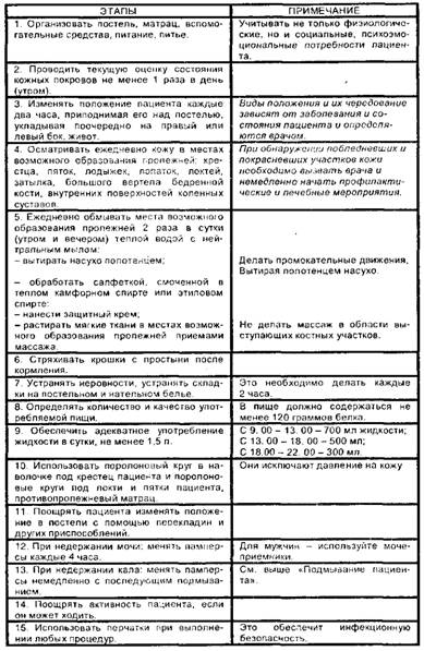 Уход и профилактика пролежней