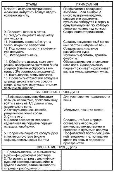 Внутривенная инъекция
