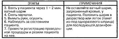 Внутривенная инъекция