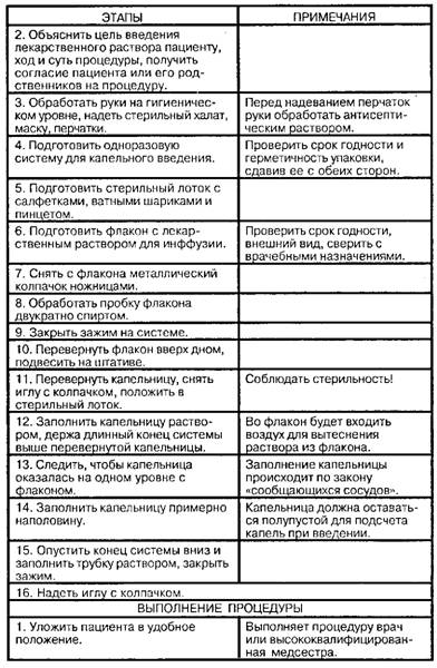 Внутривенное капельное введение жидкостей